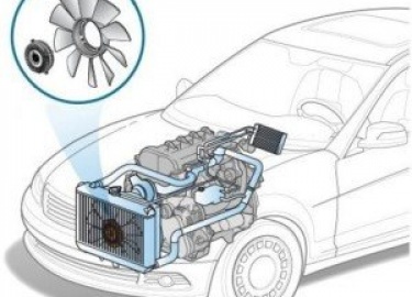 Вентилятор радиатора применяется для отведения излишков тепла, возникающего в процессе работы двигателя, и его более эффективного охлаждения.