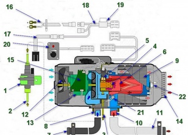 Наличие прибора автономного отопления порой становится жизненной необходимостью. Можно привести немало примеров, которые обусловлены спецификой сур...