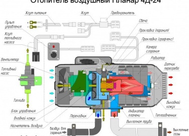 Планар представляет собой автономный отопитель, который был изобретён самарскими специалистами. Модельный ряд включает в себя 4 вида устройств